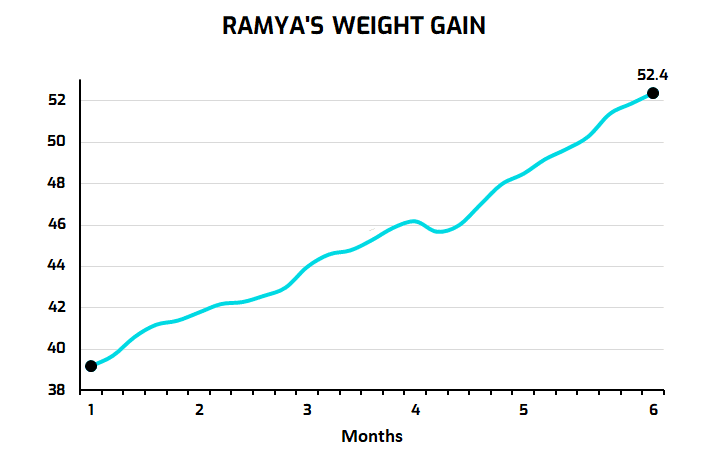 6 Month Weight Gain graph
